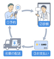 オンライン診療の予約から薬の配達までの流れを表す番号入りイラスト