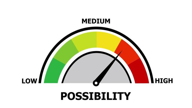 Possibility level speedometer animation with needle pointing to red zone, concept of probability analysis, chance assessment, future potential, and success.