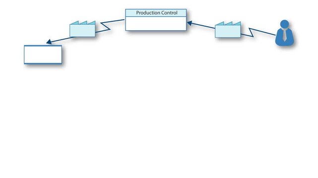 Lean concept for business and VSM chart, 8 waste