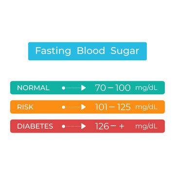 Fasting blood sugar levels infographic. Medical chart of glucose levels for diabetes, risk and normal ranges. Vector illustration.