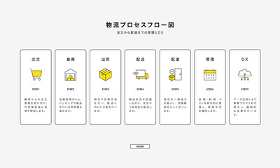 物流プロセスフロー図とアイコンセット（注文から配達までの業務フローと管理・DXの図解）