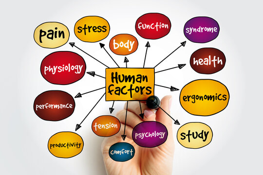 Human factors mind map, concept for presentations and reports