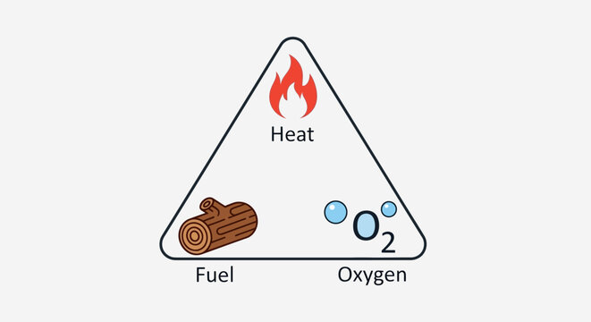 Fire Triangle Elements Diagram.
