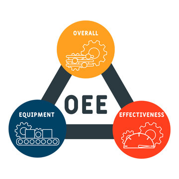 OEE - Overall Equipment Effectiveness acronym. business concept background. vector illustration concept with keywords and icons. lettering illustration with icons for web banner, flyer, landing