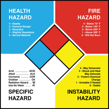 Detailed NFPA 704 Hazard Diamond Infographic Chart with Health, Fire, Instability and Specific Hazard Ratings &ndash; Chemical Safety Classification Guide for Industrial and Laboratory Use