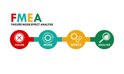 Obraz premium FMEA process infographic logo featuring colorful icons for Failure, Mode, Effect, and Analysis with gears and magnifying glass. Professional vector for quality management.
