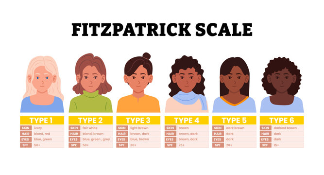 Fitzpatrick scale infographic poster design. Different types of skin phototypes and their corresponding spf. Multicultural women with different skin tone phototype. UV safety concept.