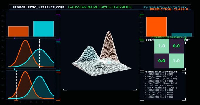 Gaussian Naive Bayes Classifier Visualization with Probabilistic Model, Statistical Distribution Analysis, Predictive Analytics Concept and Machine Learning Data Science Technology
