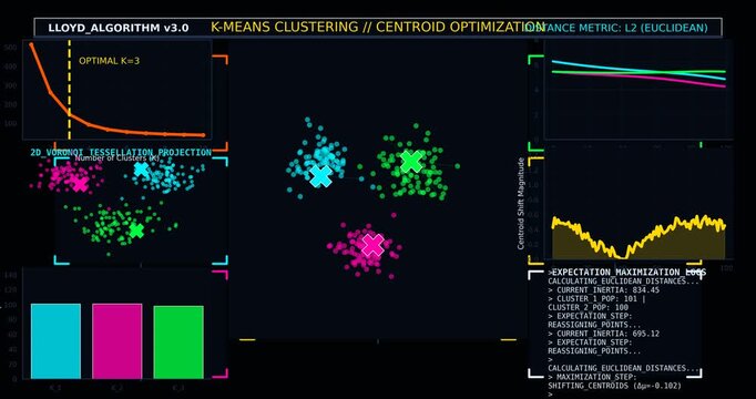K-Means Clustering Machine Learning Visualization Showing Centroid Optimization, Data Segmentation Analysis, Unsupervised Learning Algorithm and Artificial Intelligence Concept