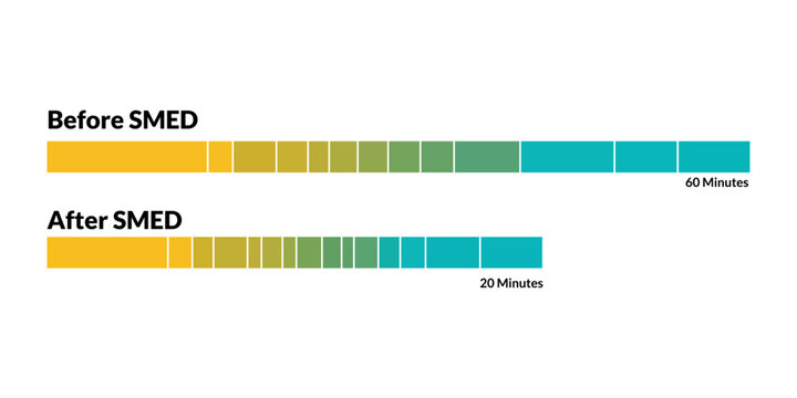 SMED timeline comparing efficiency for manufacturing lean conversion