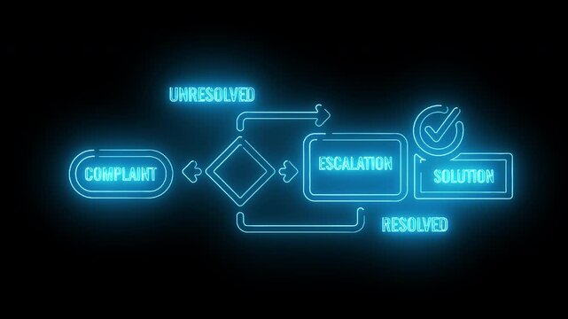 Neon flowchart diagram illustrating a process from complaint to solution on a black background with blue glowing lines and text.
