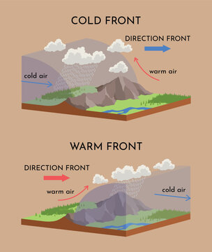 3D Isometric Flat Vector Illustration of Atmospheric Circulation, Movement Of Cold And Warm Fronts