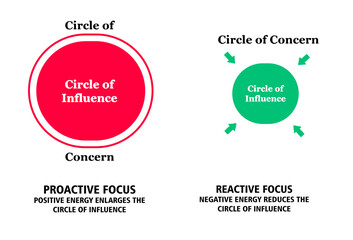 Circles of concern and influence in personal life