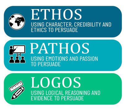 using ethos, pathos and logos in order to persuade