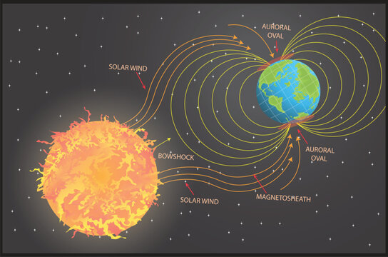 Solar Wind Interaction with Earth Magnetosphere Diagram.