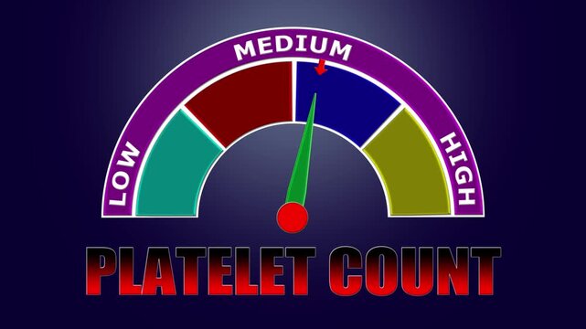 4K Animated Platelet Count Meter Increasing from Low to High Levels , Assessing Clotting Factors and Bleeding Risk.