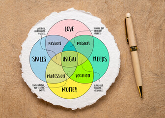 ikigai - interpretation of Japanese lifestyle concept  - a reason for being as a balance between love, skills, needs and money - a diagram on art paper