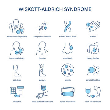 Wiskott-Aldrich Syndrome symptoms, diagnostic and treatment vector icon set