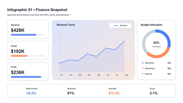 Finance Dashboard UI Infographic with KPIs and Revenue Trend. Modern finance dashboard infographic showing revenue, costs, profit KPIs, monthly revenue trend line chart. Vector UI dashboard