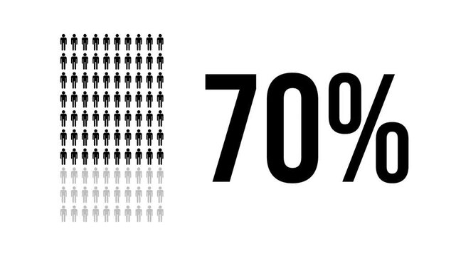 70 percent people infographic, percentage population chart, infinite loopable diagram