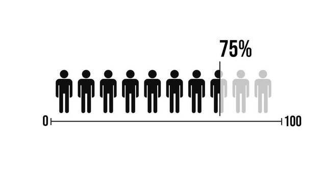 75 percent People Infographics. Seventy-five percentage Chart Animation. white Screen. 4K Animation