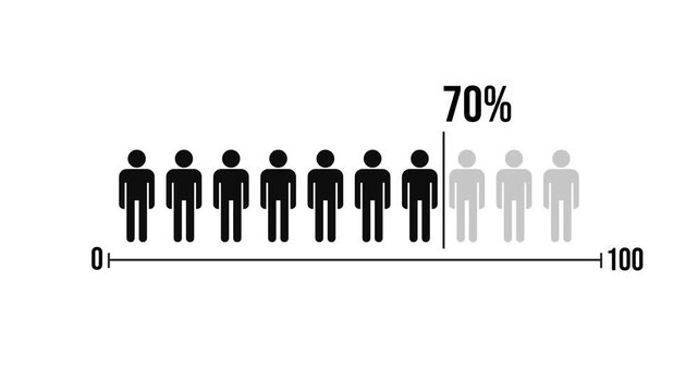70 percent People Infographics. Seventy percentage Chart Animation. white Screen. 4K Animation