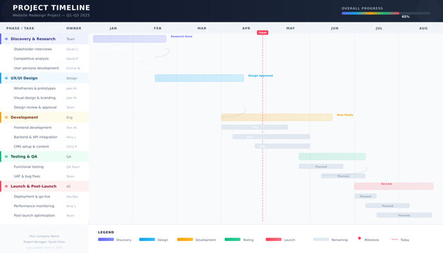Professional project timeline Gantt chart template with five color-coded phases, task breakdown with assigned owners, progress bars showing completion percentage, milestone diamond markers