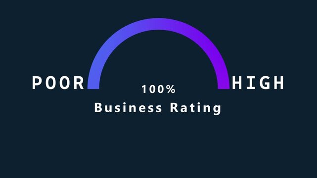 A dark backdrop showcases a semicircular gauge with a blue to purple gradient, signifying a business rating of 100 percent, with POR and HIGH marking the arc's endpoints