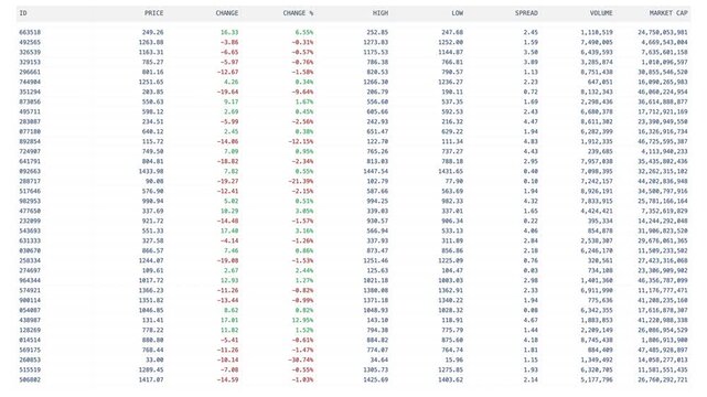 Comprehensive Financial Market Trading Table With Price Change Metrics