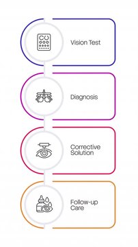 Vision test multicolor rounded linear timeline infographics animation. Diagnosis, corrective solution and follow up care. Eye treatment. Outline icons diagram animated 4 steps. HD video