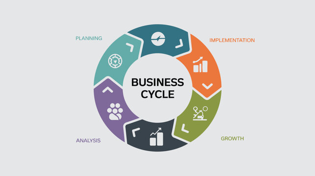 Visual representation of a business cycle with planning analysis growth and implementation
