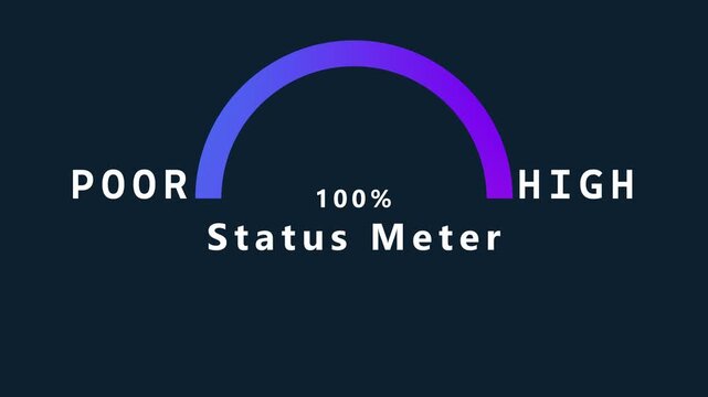 A dark blue background a semicircular gradient meter with POR on the left and HIGH on the right, showing 100 percent and labeled Status Meter