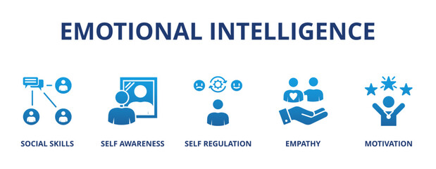 Emotional intelligence banner web icon vector illustration concept with icon of social skills, self-awareness, self-regulation, empathy and motivation