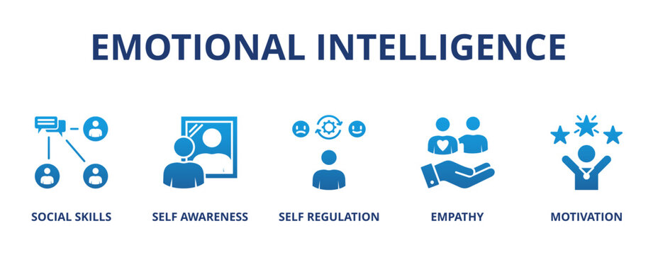 Emotional intelligence banner web icon vector illustration concept with icon of social skills, self-awareness, self-regulation, empathy and motivation
