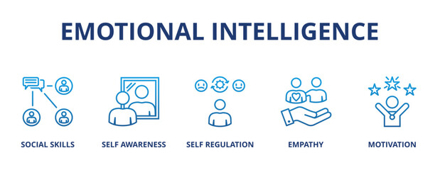 Emotional intelligence banner web icon vector illustration concept with icon of social skills, self-awareness, self-regulation, empathy and motivation