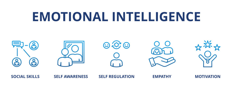 Emotional intelligence banner web icon vector illustration concept with icon of social skills, self-awareness, self-regulation, empathy and motivation