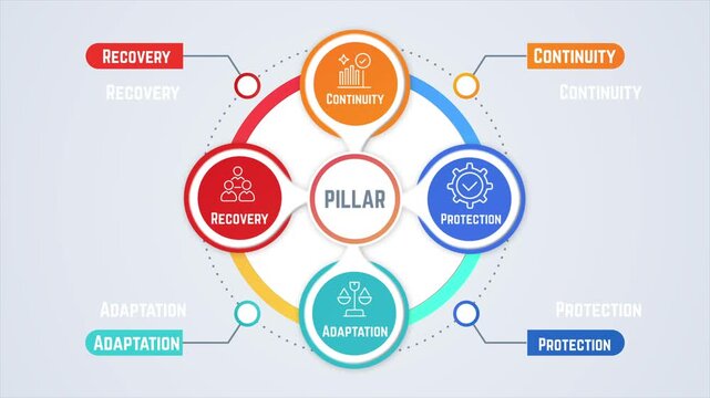 Pillar Corporate Resilience Animation &ndash; Continuity Adaptation Recovery Protection