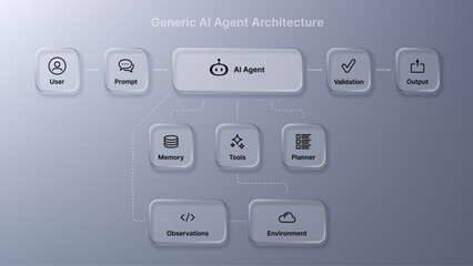 Generic AI agent architecture diagram showing user interaction, AI agent, memory, tools, planner, and output. AI system design.