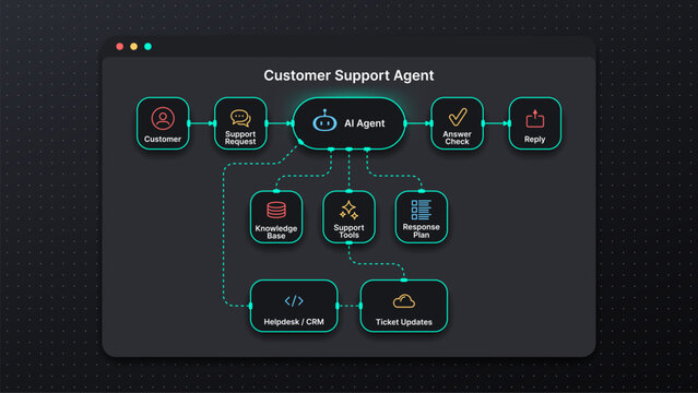 AI agent vector flowchart for customer support. Artificial intelligence automation process diagram for service helpdesk software.