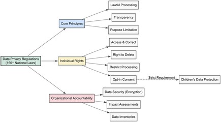 Global Data Privacy Regulations Infographic: Flowchart of GDPR, Core Principles, and Individual User Rights