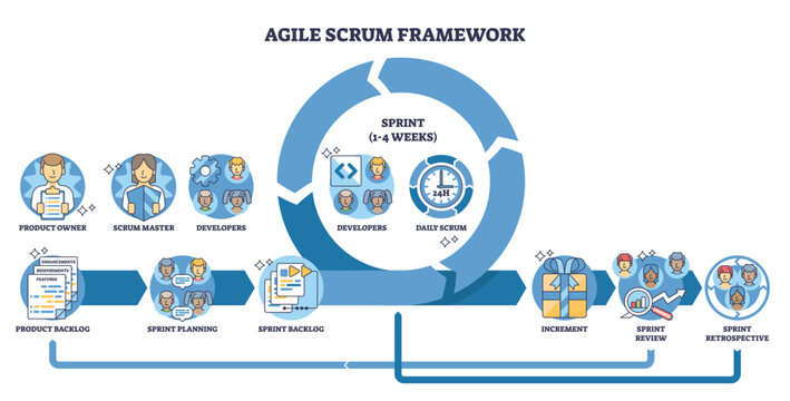 Agile Scrum framework brief visualizes the sprint cycle with product backlog and daily scrum, key objects, sprint loop, backlog, scrum master. Outline diagram