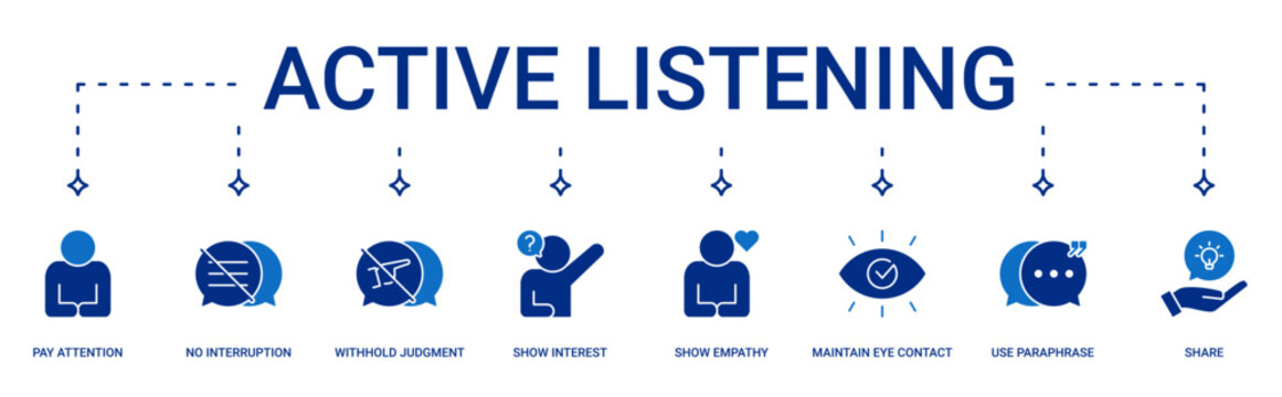 Active Listening Banner containing pay attention, no interrupt, withhold judgment, show interest, show empathy, maintain eye contact, use paraphrase and share in solid style vector icons