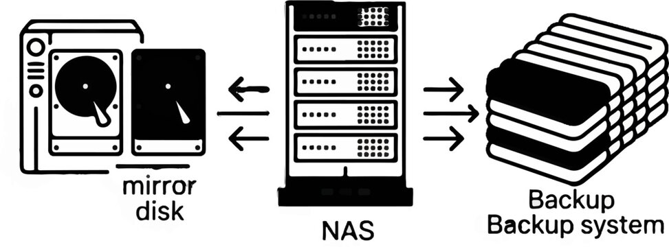Illustration of data mirroring and backup system architecture