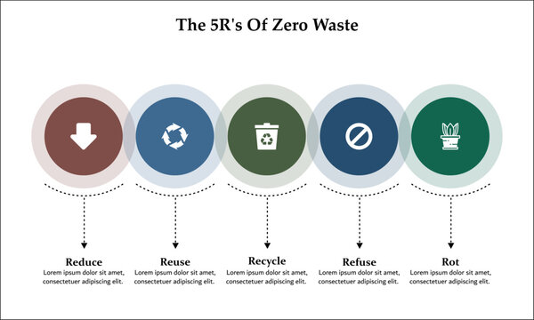 The 5R's of zero waste - Reduce, Reuse, Recycle, Refuse, Rot. Infographic template with icons and description placeholder