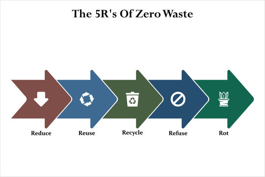 The 5R's of zero waste - Reduce, Reuse, Recycle, Refuse, Rot. Infographic template with icons and description placeholder
