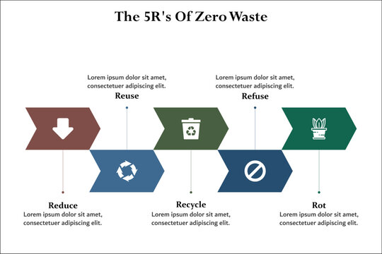 The 5R's of zero waste - Reduce, Reuse, Recycle, Refuse, Rot. Infographic template with icons and description placeholder