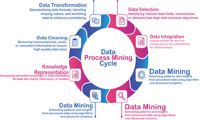 Fototapeta premium Data process mining cycle diagram with detailed text descriptions and colorful circular segments