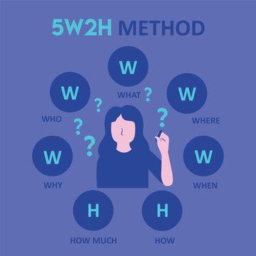 This vector infographic poster 5W2H method is a simple technique used to analyze a situation or prepare a projet by answering 7 key questions.