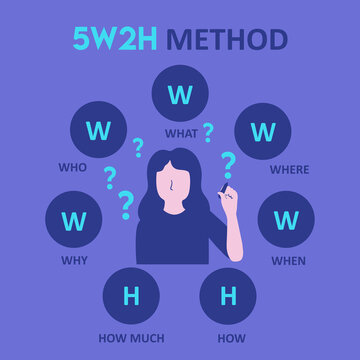 This infographic poster 5W2H method is a simple technique used to analyze a situation or prepare a projet by answering 7 key questions.