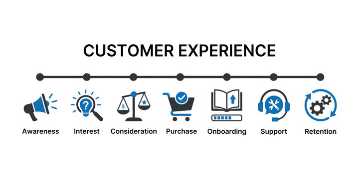 Flat design vector illustration depicting the customer journey stages from awareness to retention with icons for a business strategy. Customer Experience Journey Map.